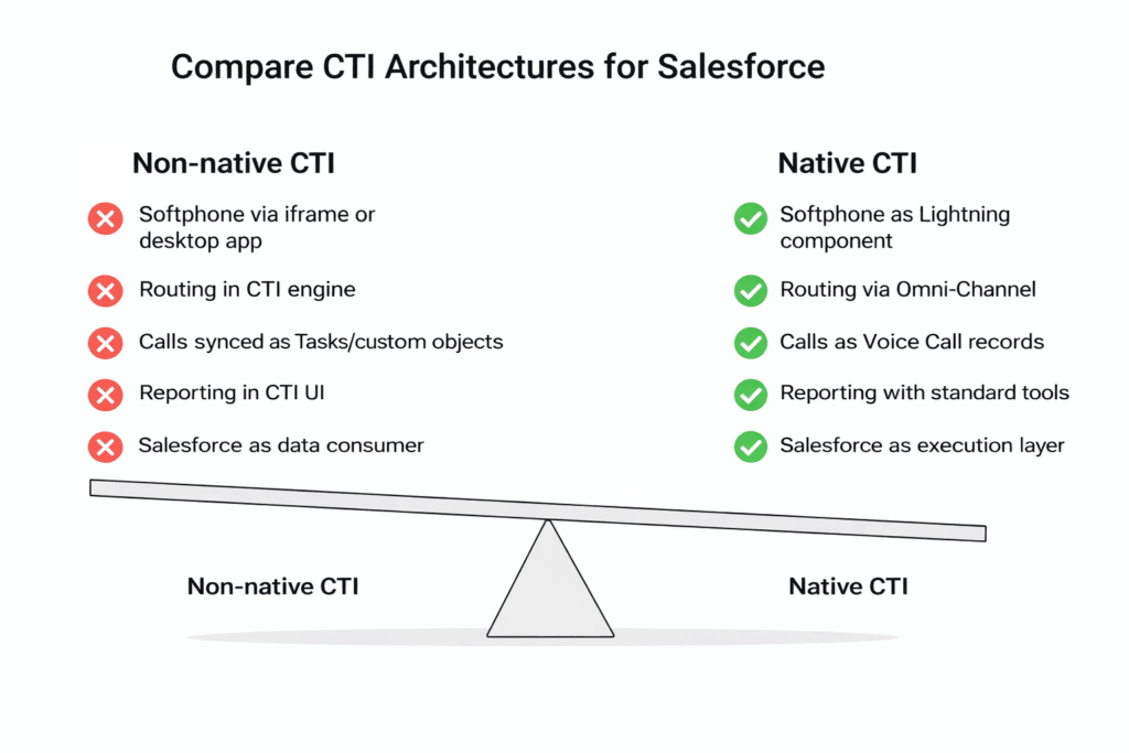 Diagram comparing non-native and native CTI architectures in Salesforce, showing iframe softphone, external CTI routing, calls synced as Tasks and CTI-only reporting versus a Lightning softphone, Omni-Channel routing, Voice Call records, standard Salesforce reporting, and Salesforce as the telephony execution layer.