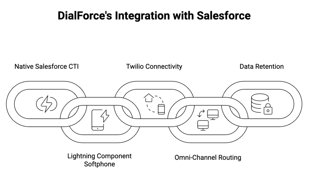 Diagram of DialForce native Salesforce CTI showing Lightning softphone, Twilio connectivity, Omni-Channel routing, and secure data retention in Salesforce